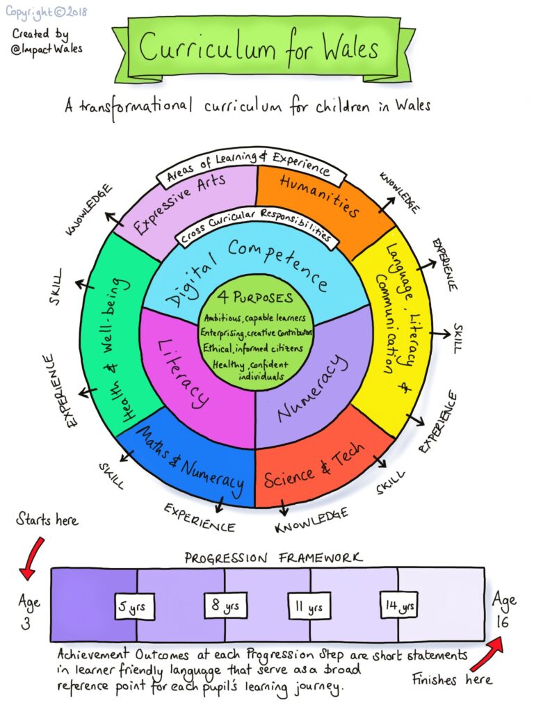 New Curriculum for Wales diagram.